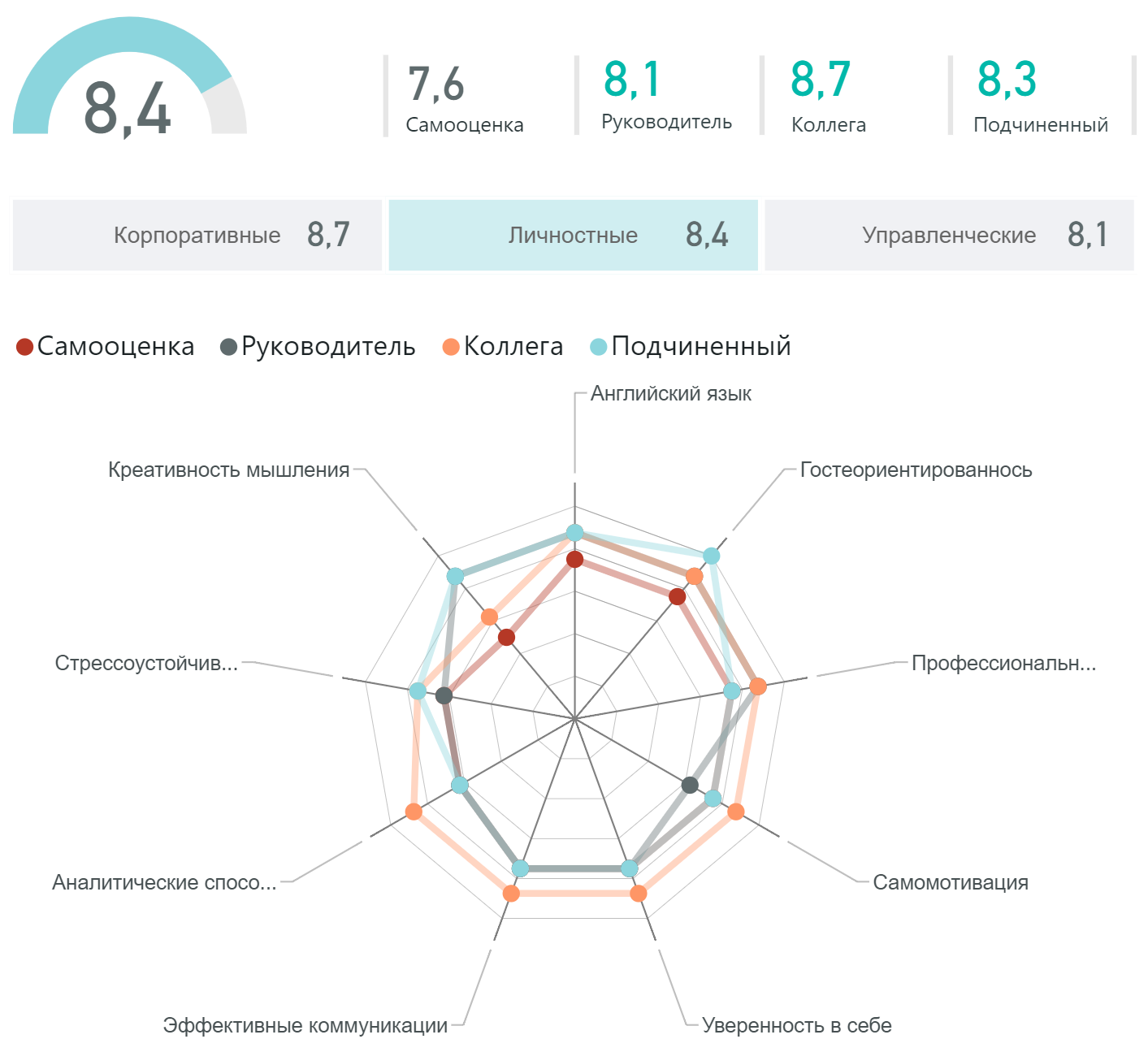 Лепестковая диаграмма погоды