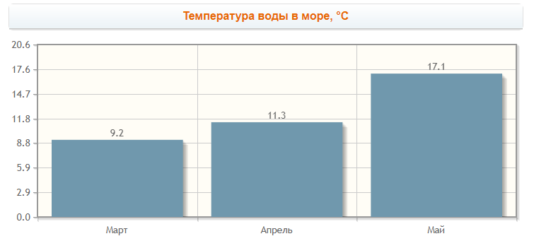 Средняя температура Черного моря  в Лермонтово весной