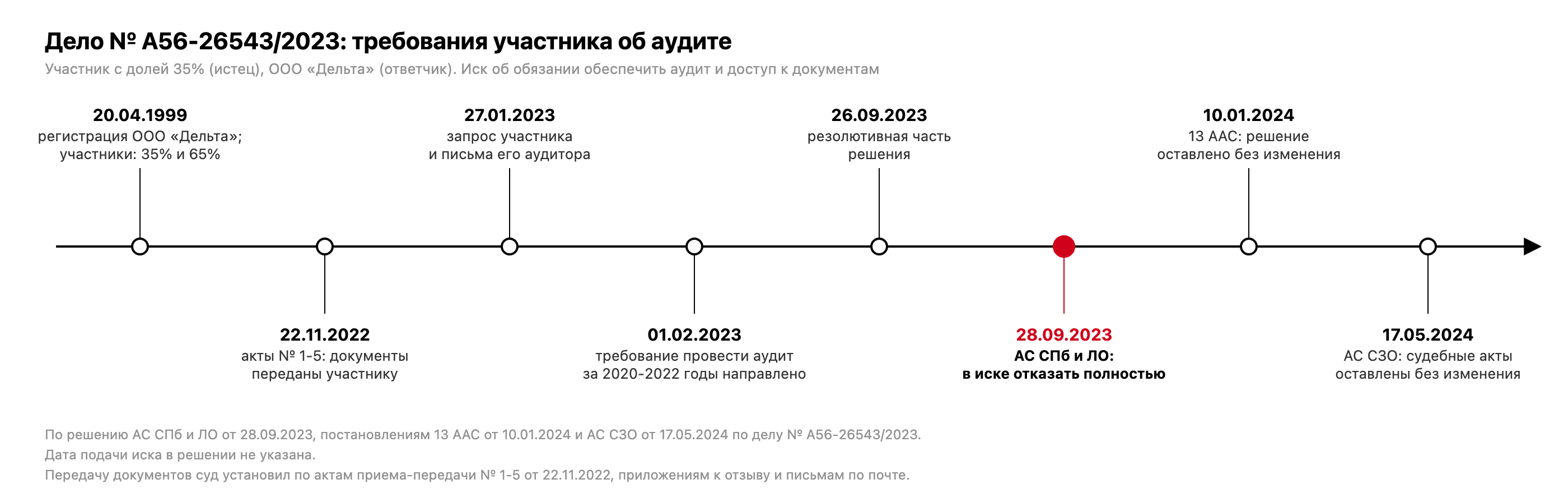 Хронология дела № А56-26543/2023: регистрация ООО 20.04.1999, передача документов участнику по актам № 1-5 22.11.2022, запрос участника и письма аудитора 27.01.2023, требование об аудите 01.02.2023, резолютивная часть 26.09.2023, решение об отказе в иске 28.09.2023, постановление апелляции 10.01.2024 и постановление кассации 17.05.2024 без изменения
