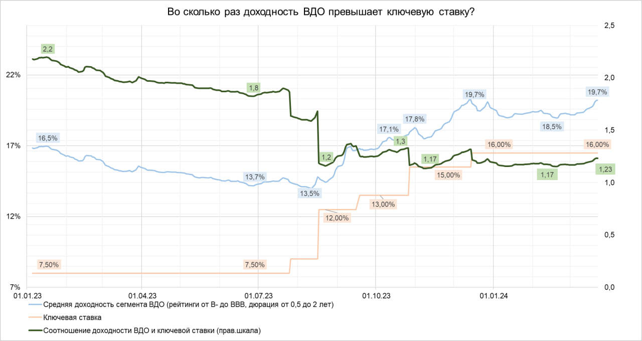 Доходности ВДО (19,7%) вернулись в декабрь 2023. Доходности ОФЗ стремятся в февраль 2022