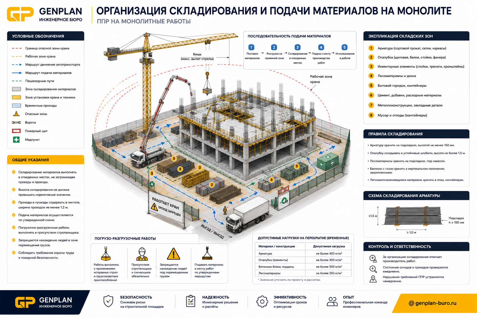 Организация складирования и подачи материалов на монолите