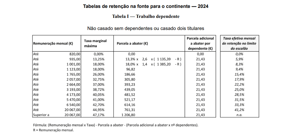 подоходный налог в Португалии в 2024