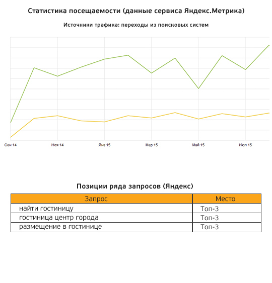 Рост посещаемости гостиницы SEO продвижение