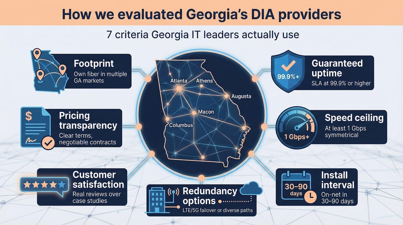 How we evaluated Georgia's DIA providers