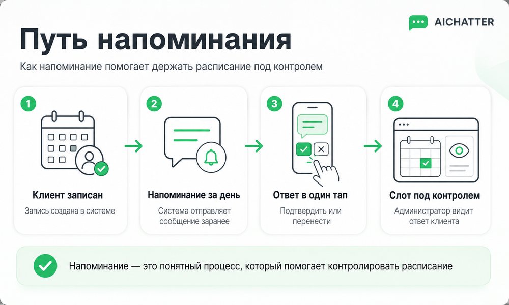 Схема пути напоминания о визите от записи до подтверждения клиента