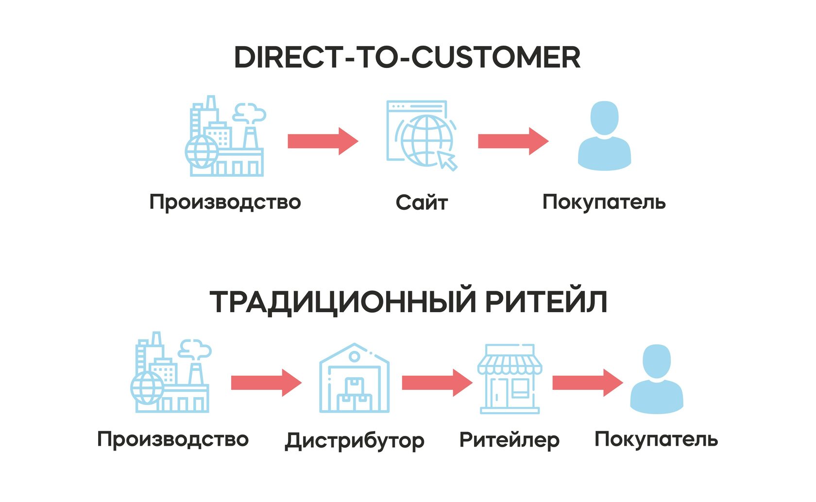 Сайт прям. Схема прямых продаж. Прямые продажи картинки. Прямые продажи схема. Прямые продажи примеры.