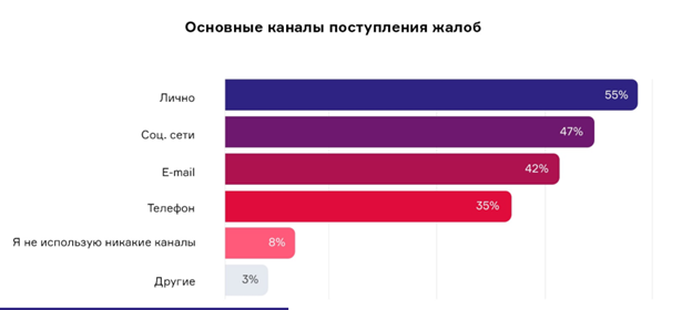 Каналы, куда чаще всего поступают претензии клиентов