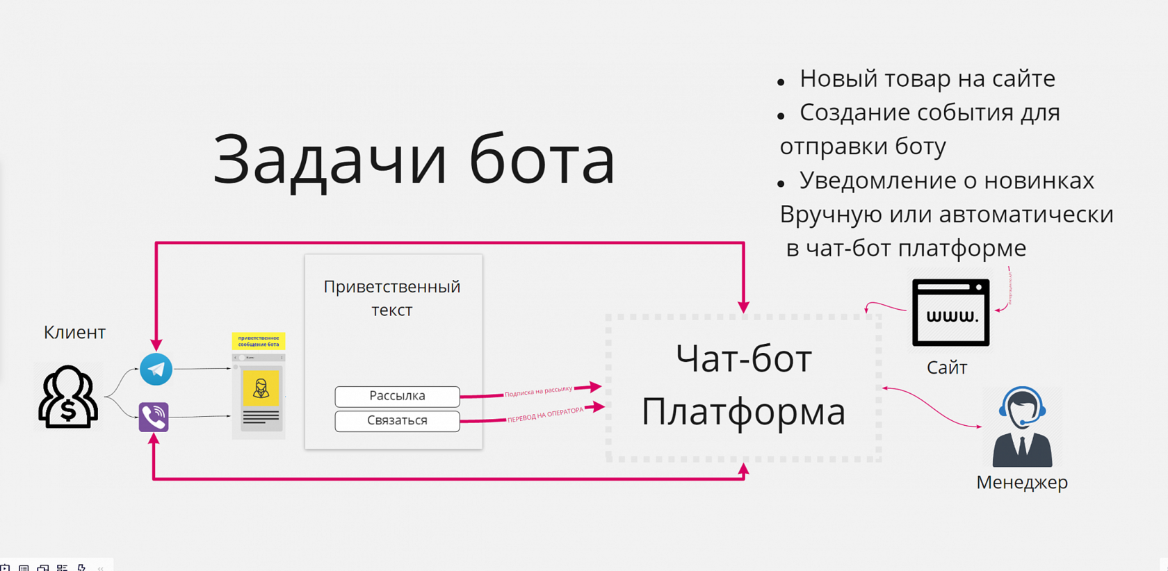 Компоненты чат бота урок цифры