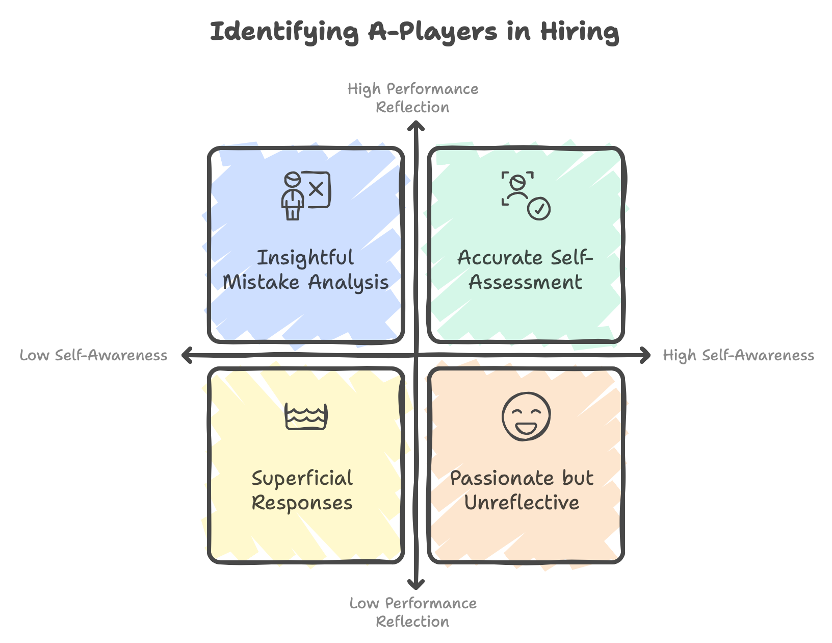 Learn how to identify A Players during talent acquisition process