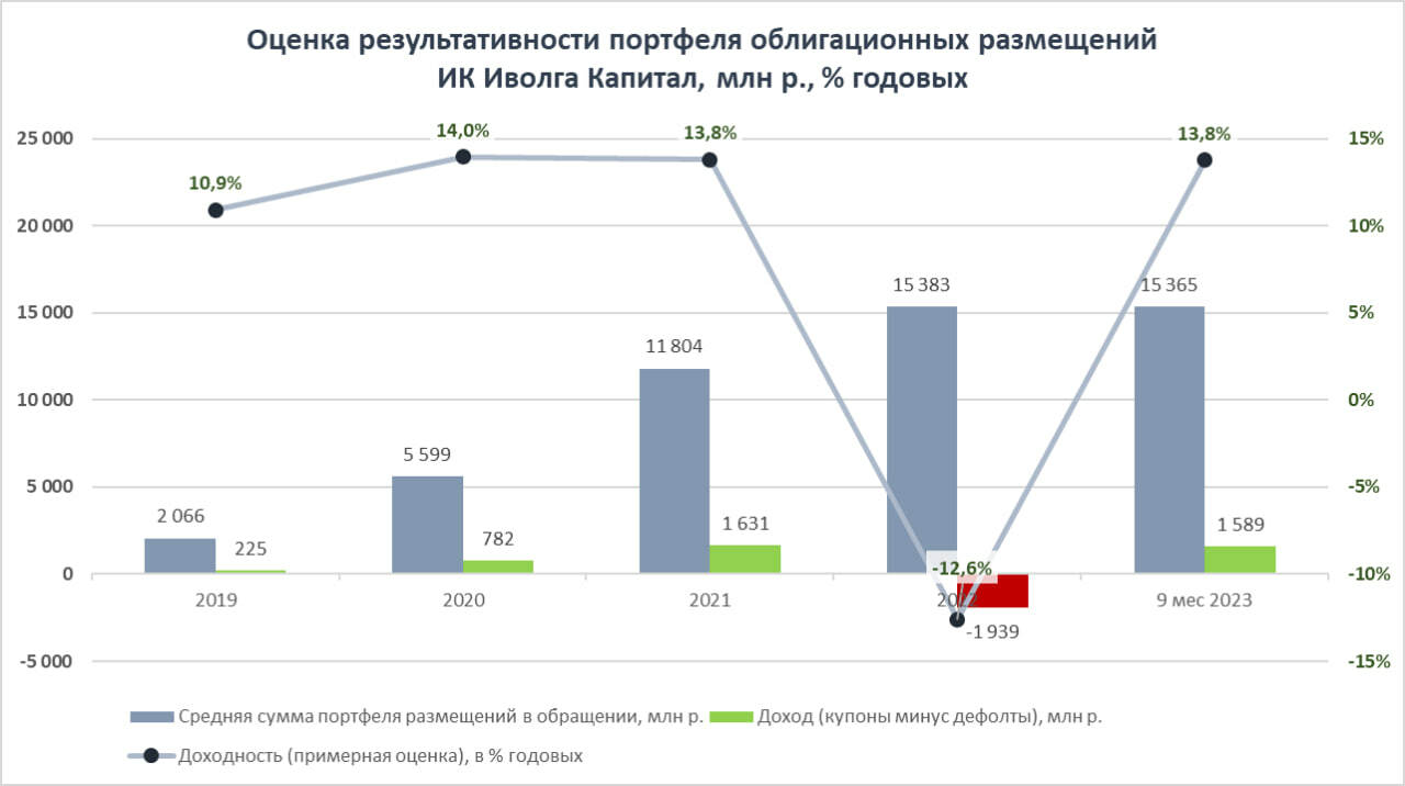 Результаты ИК Иволга Капитал как организатора облигационных размещений (портфель 18,5 млрд р., доход инвесторов в сентябре 217 млн р.). Наиболее рискованные облигационные кейсы