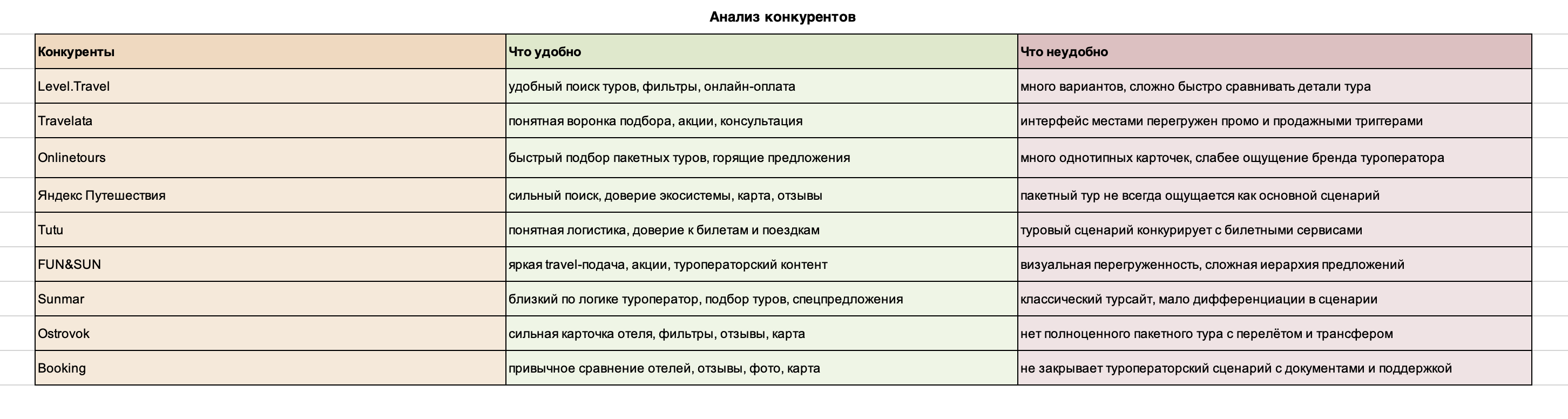 Анализ продукта Coral.ru