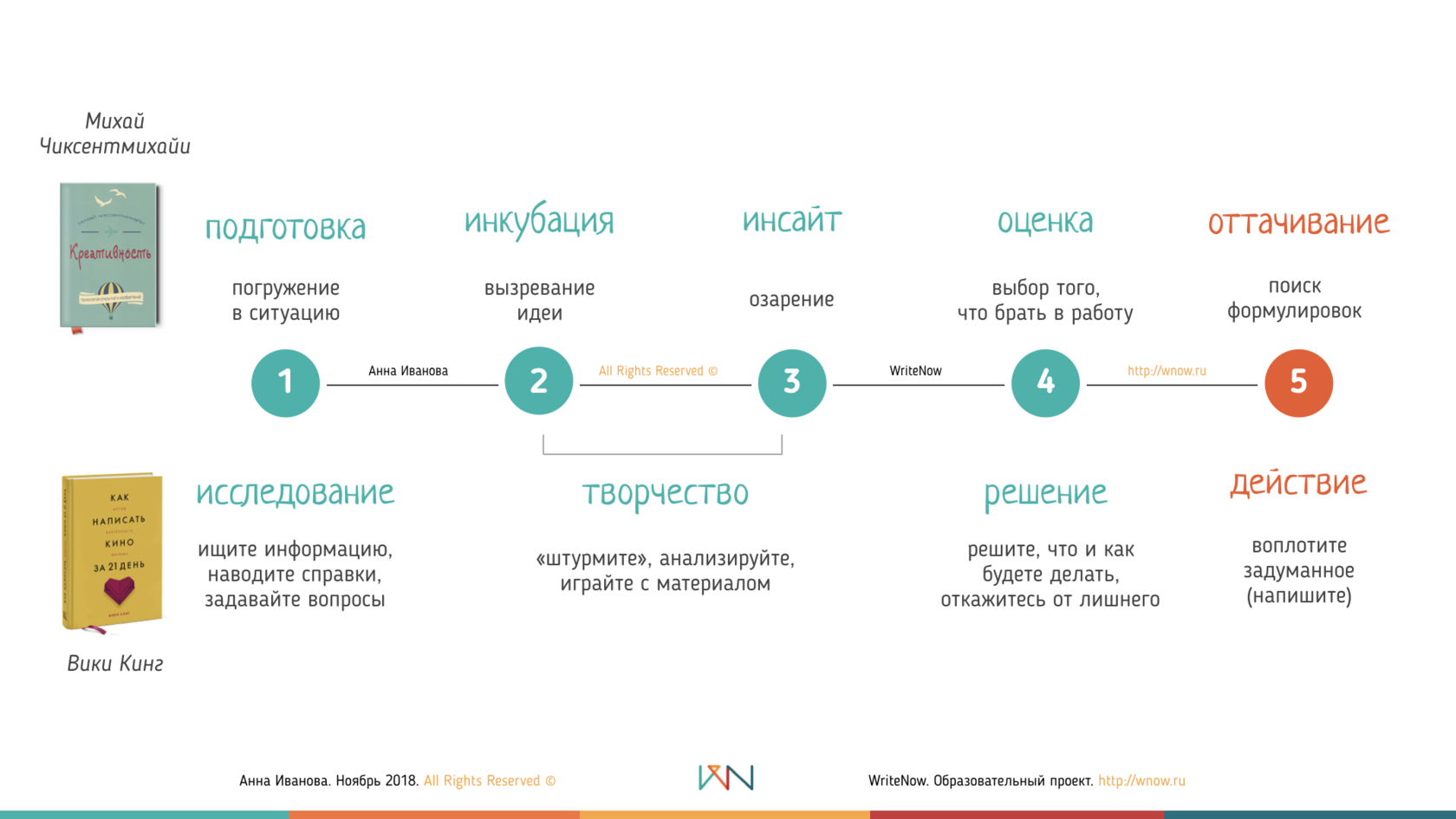 Инсайт что это такое простыми словами. Инсайты примеры для бизнеса. Инсайты по саморазвитию. Стадии исследования инсайтов потребителей. Инсайты проекта.