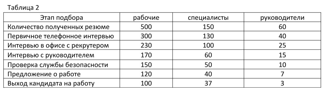 Какой вид диаграммы выбрать для воронки подбора если наша цель показать конверсию каждого этапа