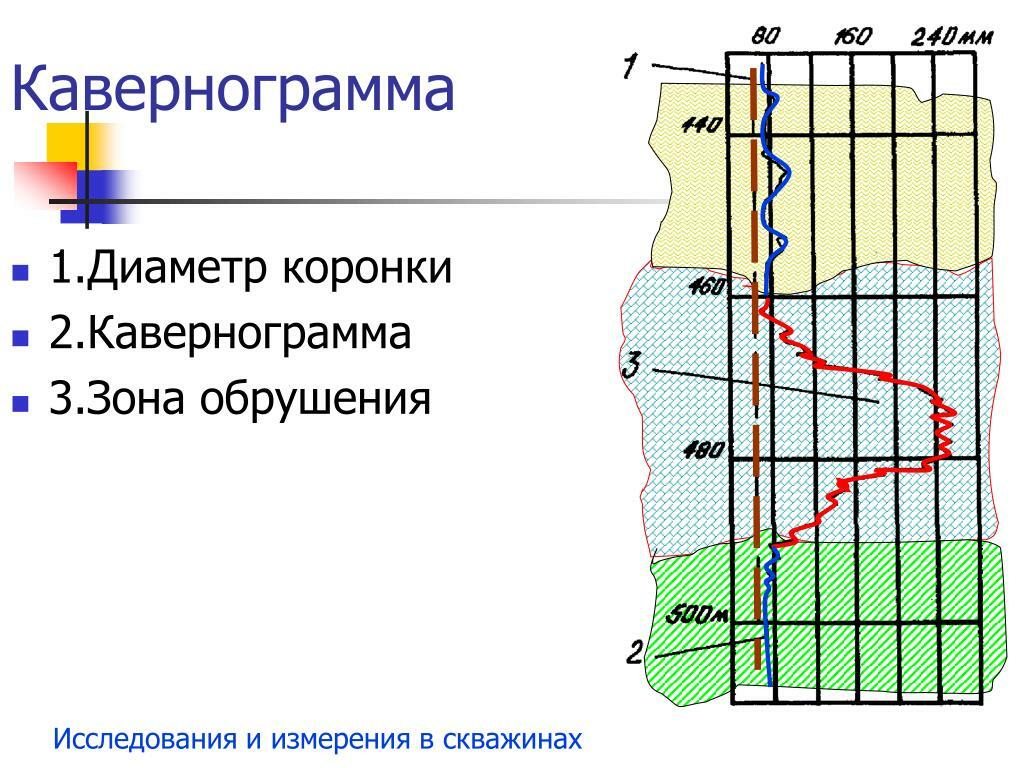 Диаметр зон. Кавернограмма. Кавернограмма скважины это. Кавернометрия скважин это. Кавернограмма интерпретация.