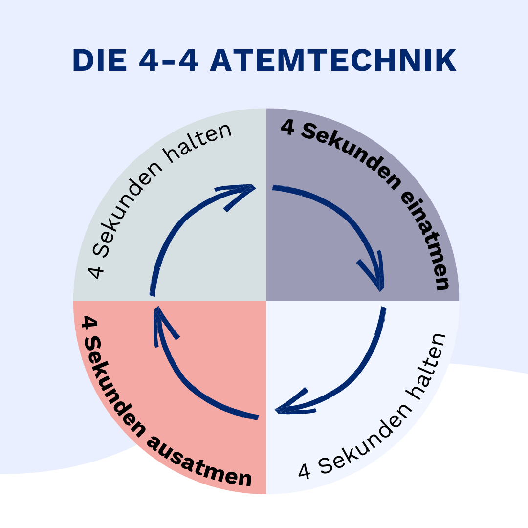 Erläuternde Grafik zeigt Ablauf der 4-Sekunden Atmung