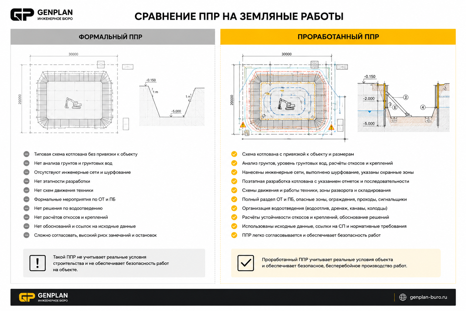 Сравнение формального и проработанного ППР на земляные работы
