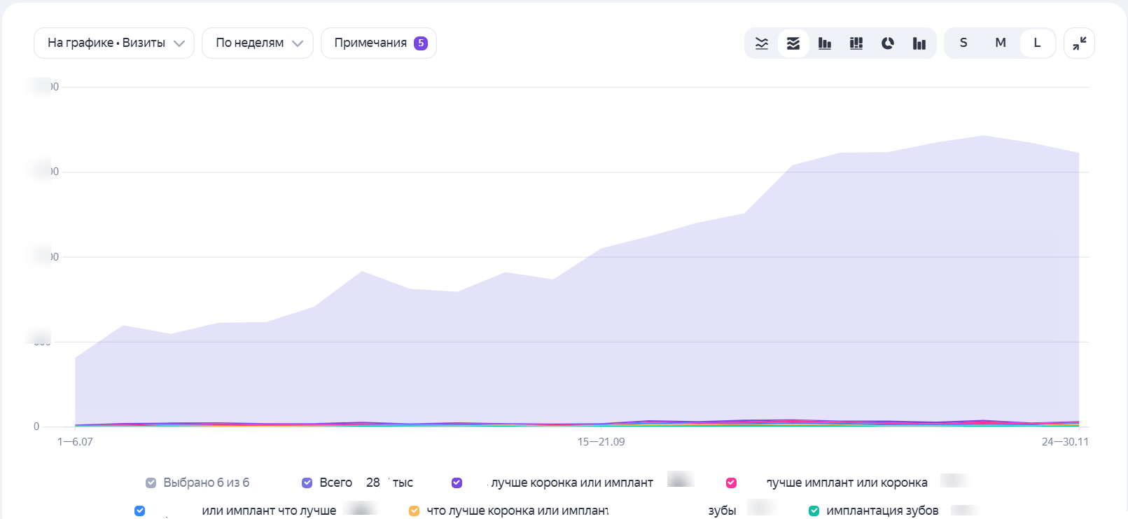 График роста органического трафика стоматологии по запросам имплантации зубов за полгода