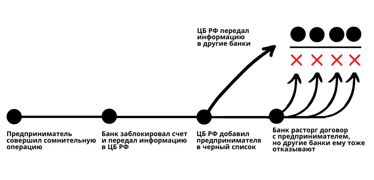 Ib в черном списке цб рф