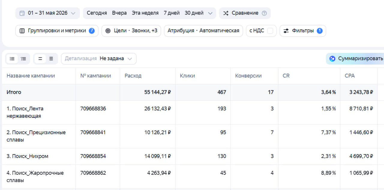 Отчёт по четырём кампаниям: 55 144 ₽, 467 кликов, 17 конверсий, CPA 3 244 ₽