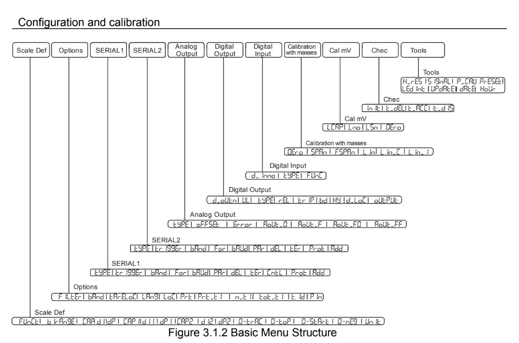 Режим настроек индикатора Utilcell Smart