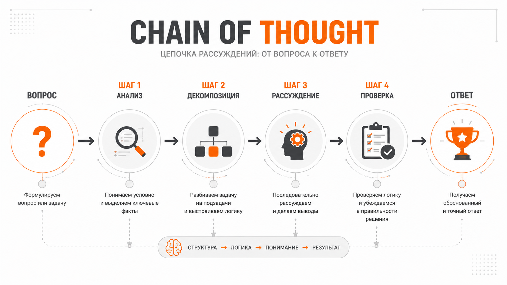 Инфографика: схема цепочки рассуждений (Chain of Thought) — пошаговая логика от вопроса к ответу, серо-оранжевая минималистичная визуализация