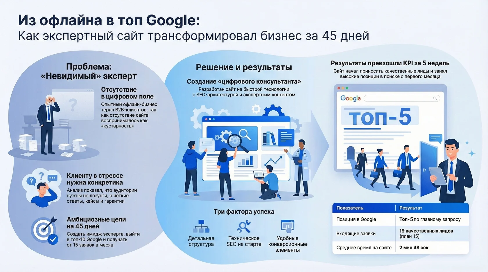 Инфографика: Из офлайн в топ Google - как экспертный сайт трансформировал бизнес за 45 дней