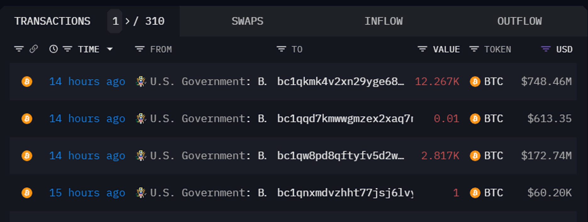 US government transfers $922 million worth of BTC after its price rises