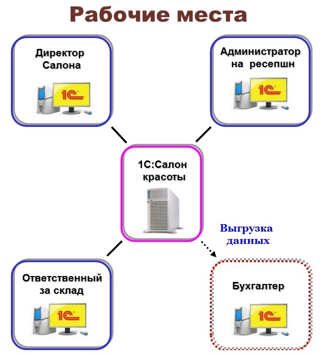 Дипломный проект 1с