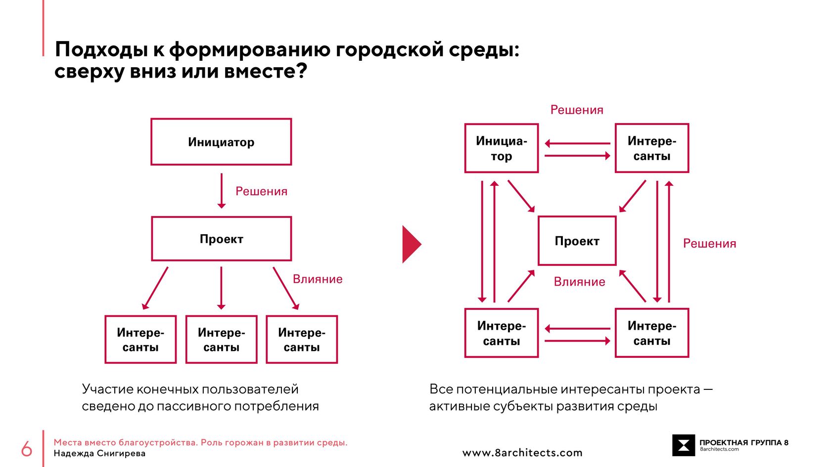 Стороны интересанты проекта