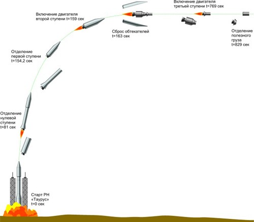 Схема полета ракеты Союз. Траектория полета ракеты. Траектория полета космической ракеты. Этапы запуска ракеты.