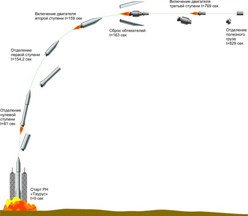 Время полета ракеты в космос. Схема полета ракеты Союз. Траектория полета ракеты. Траектория полета космической ракеты. Этапы запуска ракеты.