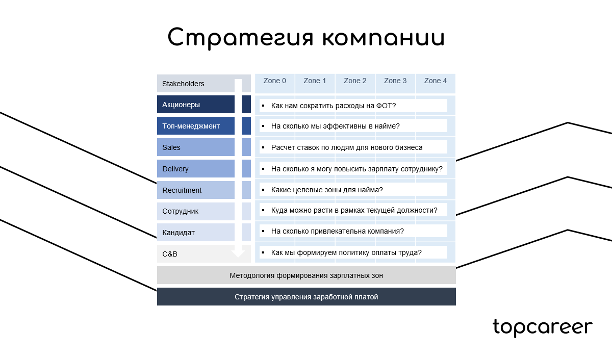 Построение зарплатных вилок (salary zone) в компании – зачем это нужно?