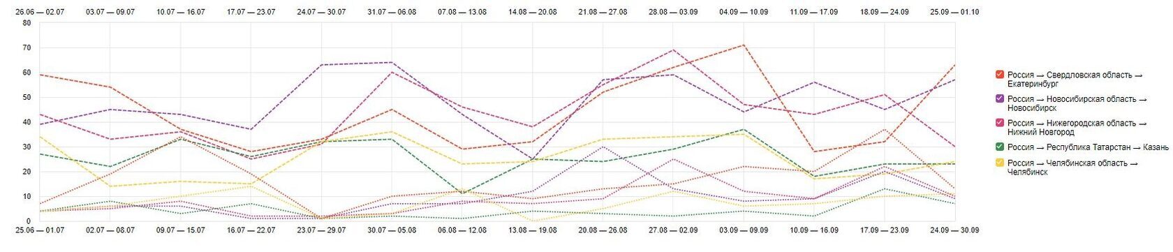 Динамика переходов по подключённым регионам