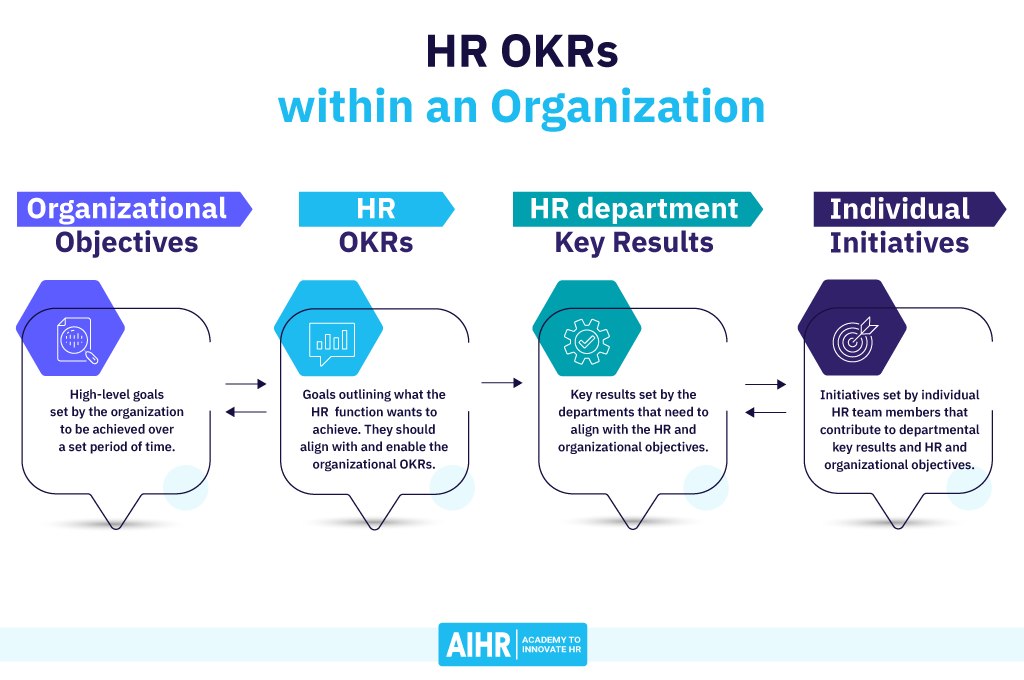 Пример okr для HR. Objectives and Key Results цели и ключевые Результаты. Okr для Аналитика. Зачем нужен Performance Management.