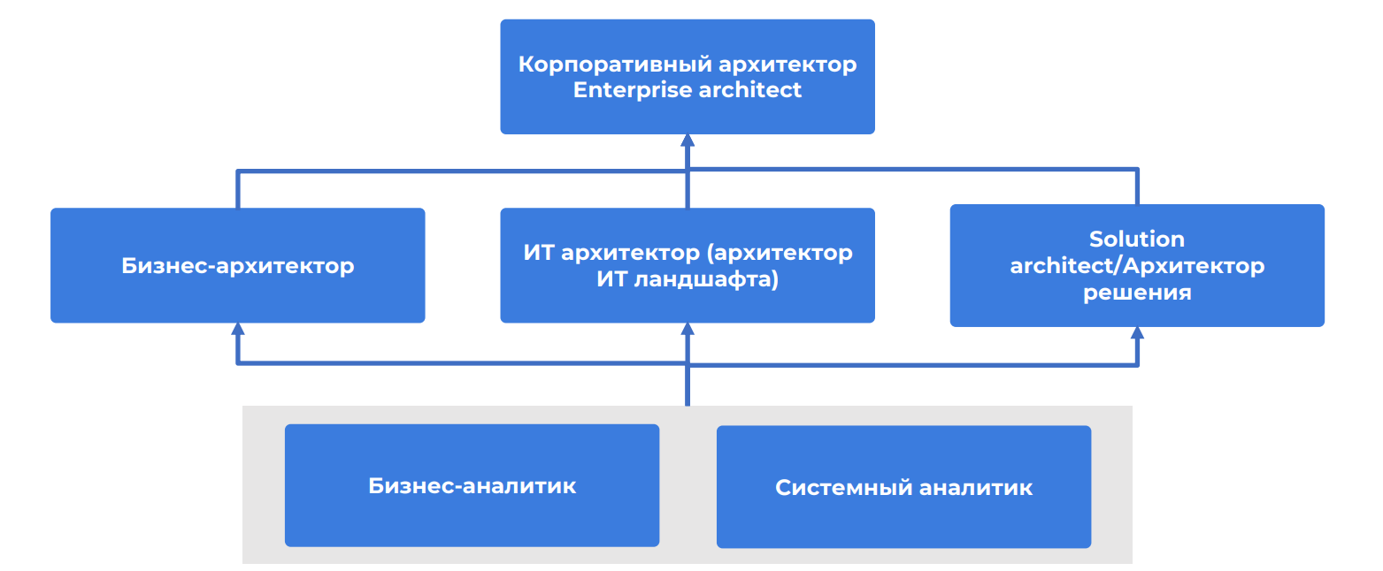 Как стать архитектором в ИТ, если ты аналитик?