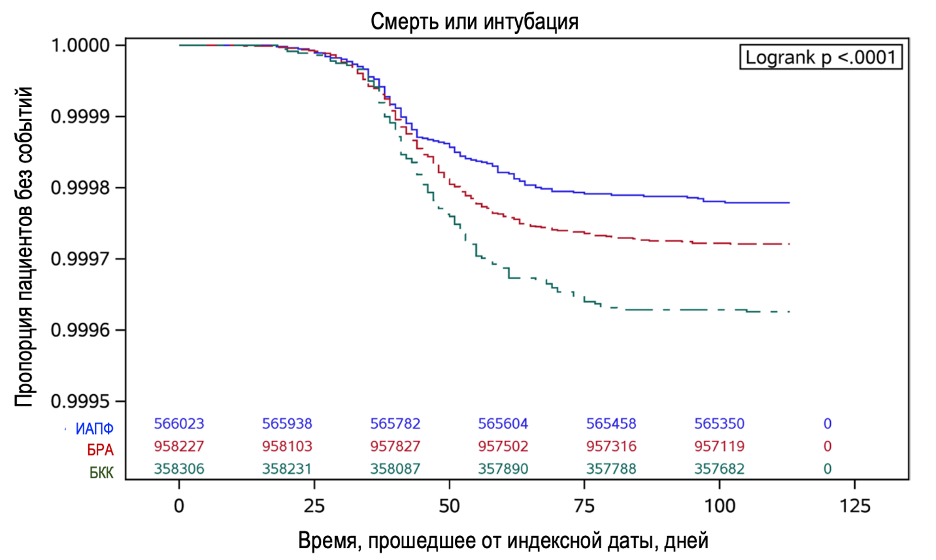 Рисунок 2. Вероятность наступления смерти или интубации в зависимости от терапии, поправка на пол и возраст