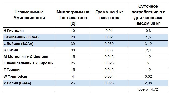 Из каких продуктов можно получить незаменимые аминокислоты