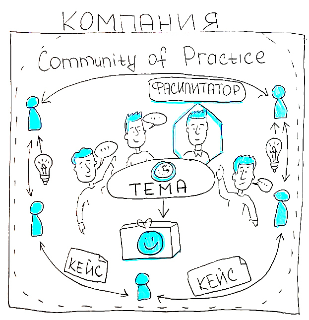 Community practice. Фасилитатор. Мозговой штурм метод а Осборн. Мозговой штурм клипарт. Мозговой штурм основатель.