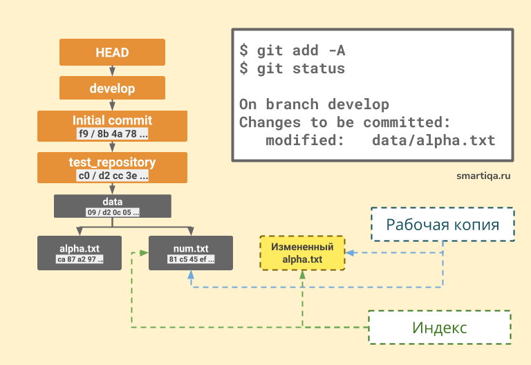 Как отменить последний коммит git