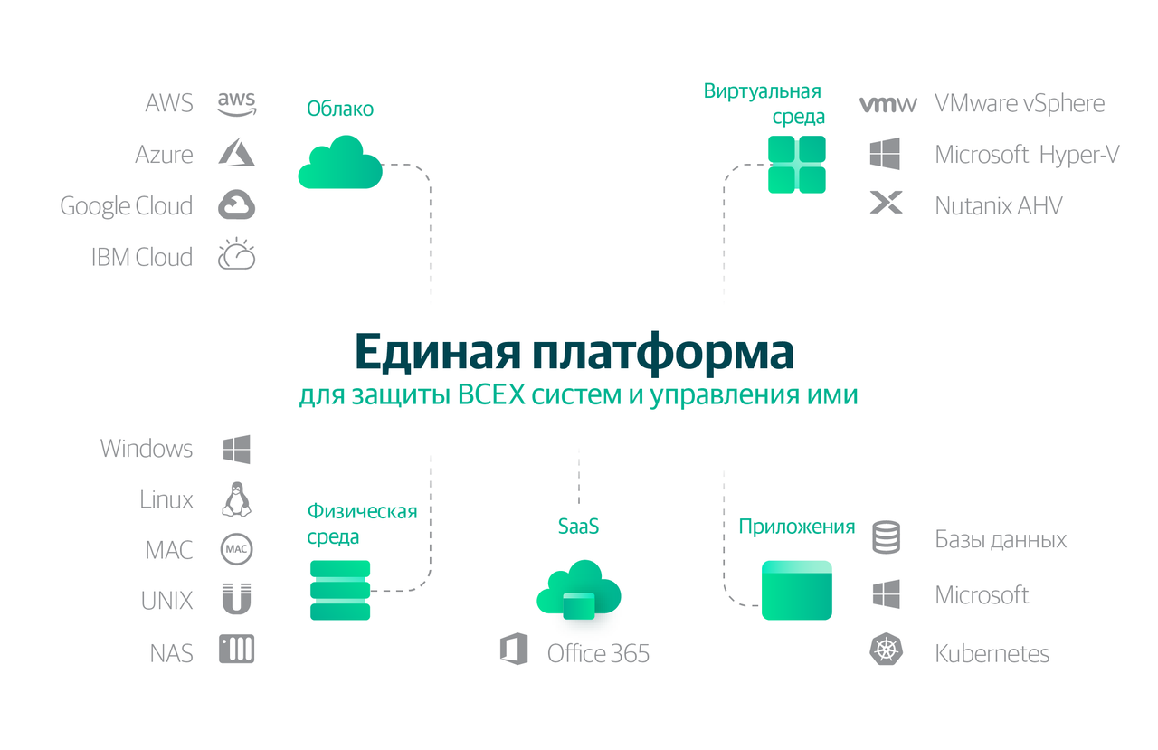 Kaspersky для виртуальных и облачных сред. Защита виртуальной инфраструктуры. Veeam software программа.