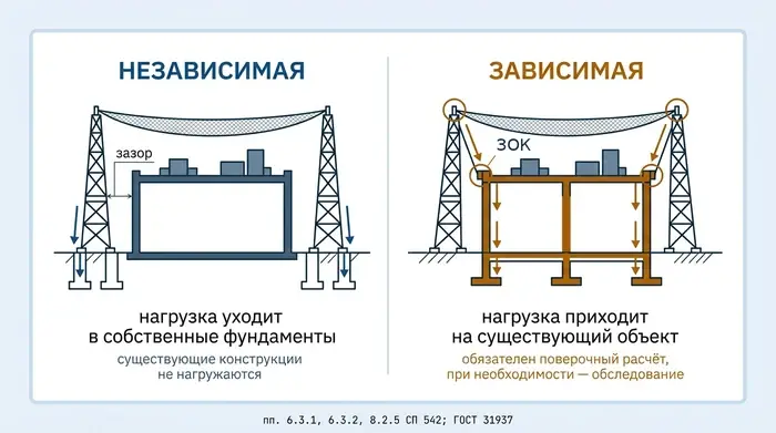 Две схемы защитной ограждающей конструкции: независимая с собственными фундаментами и зависимая с опиранием на существующее здание