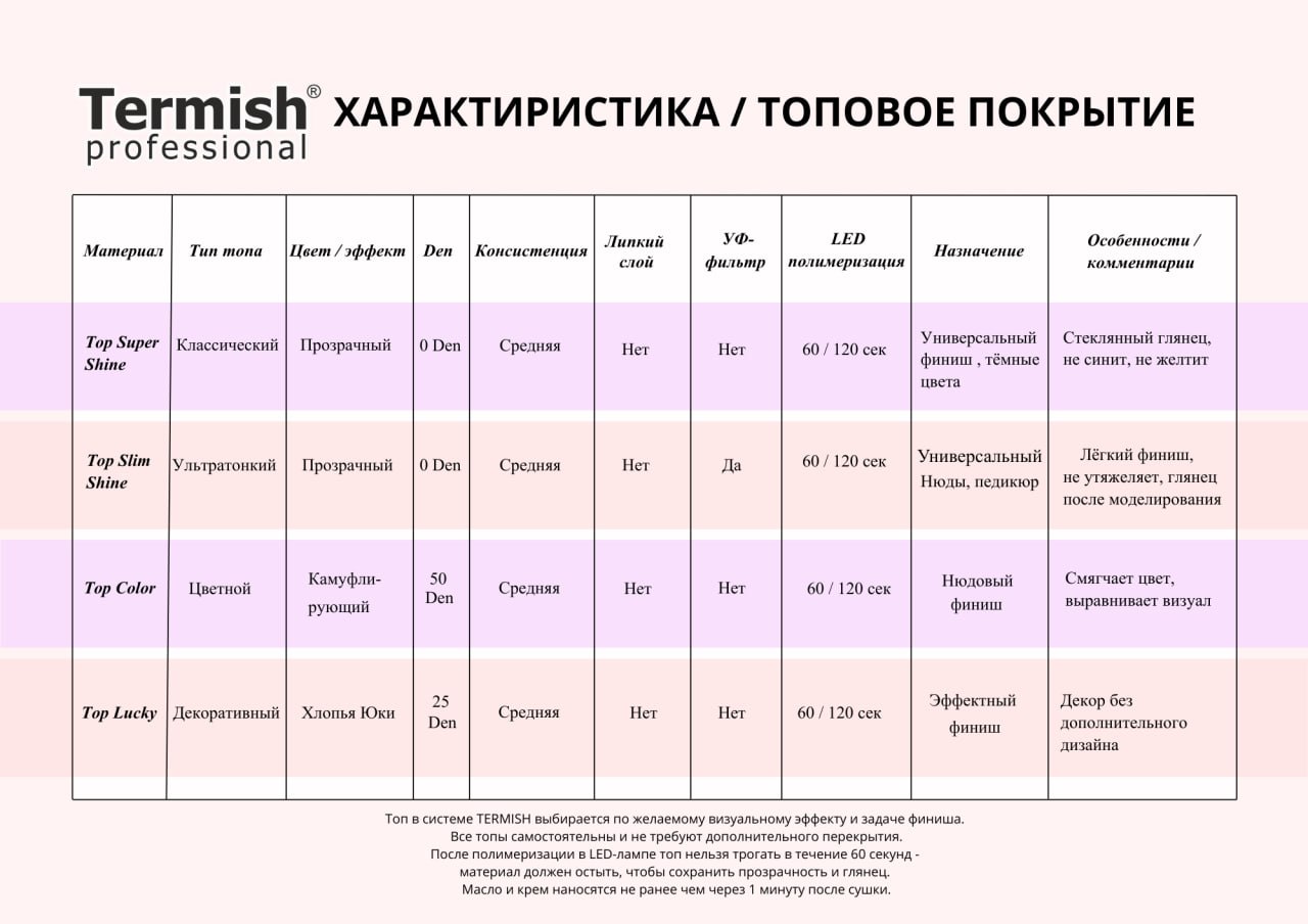 Характеристика топового покрытия Termish
