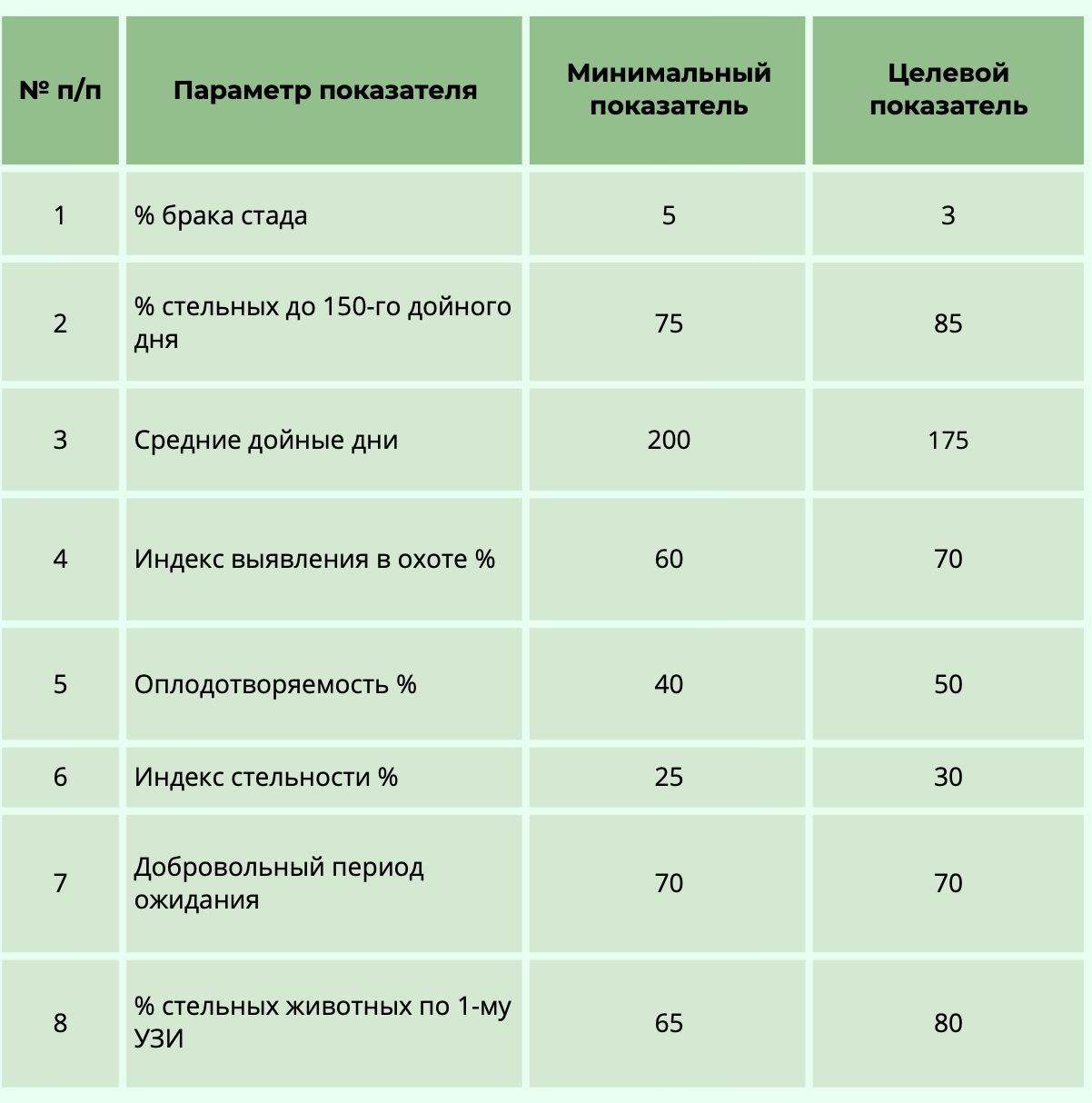 Ключевые показатели воспроизводства стада