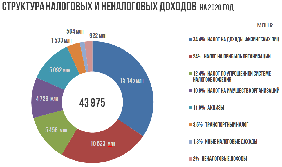 Сколько составляет региональный. Структура налоговых доходов РФ 2020. Структура поступления налогов в бюджет в России.