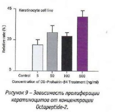 Зависимость пролиферации кератиноцитов от концентрации Octapeptide-2