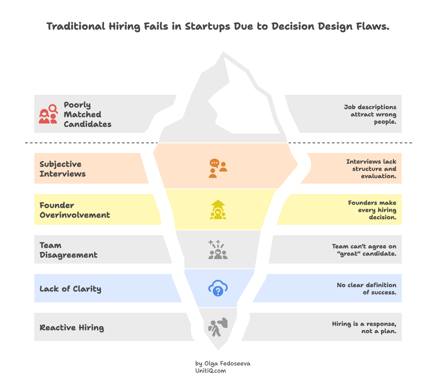 Diagram explaining why traditional hiring fails in startups, highlighting poorly matched candidates, subjective interviews, founder overinvolvement, team disagreement, and reactive hiring decisions.
