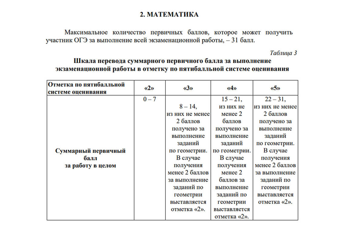 Шкала перевода баллов для ОГЭ по математике