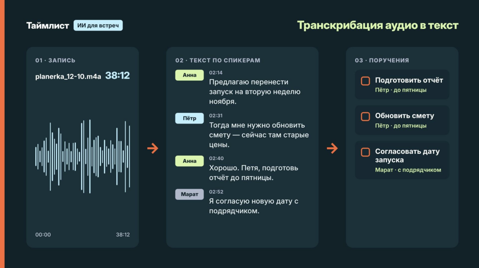 Транскрибация аудио в текст в Таймлисте: запись встречи, расшифровка по спикерам и список поручений