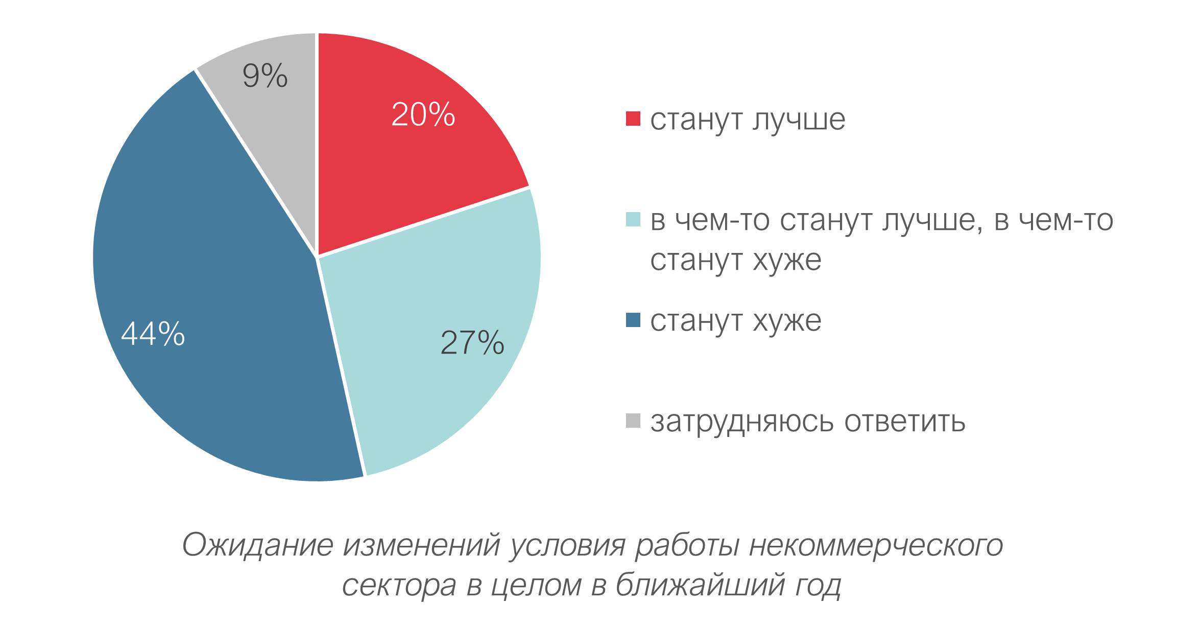 Оценка внешней среды развития НКО - 2022