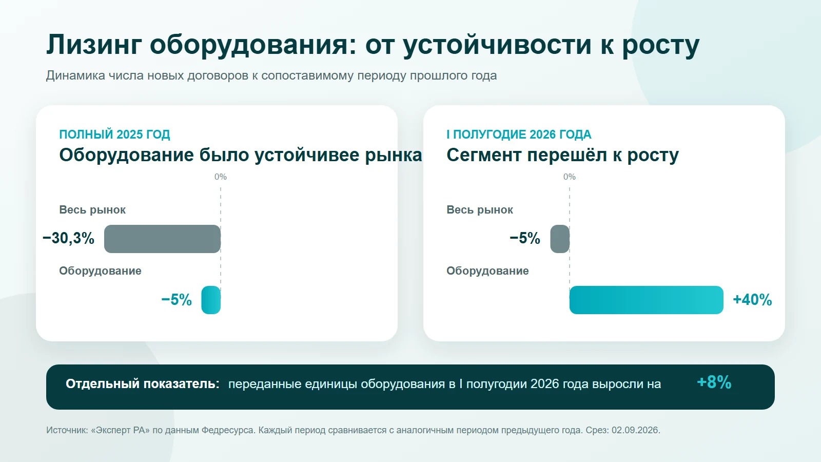 Динамика договоров лизинга по рынку и оборудованию в 2025 году и I полугодии 2026 года